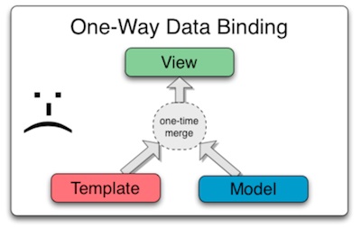 1 way data binding MVC
