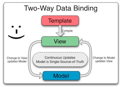 2 way data binding MVC Angular.js